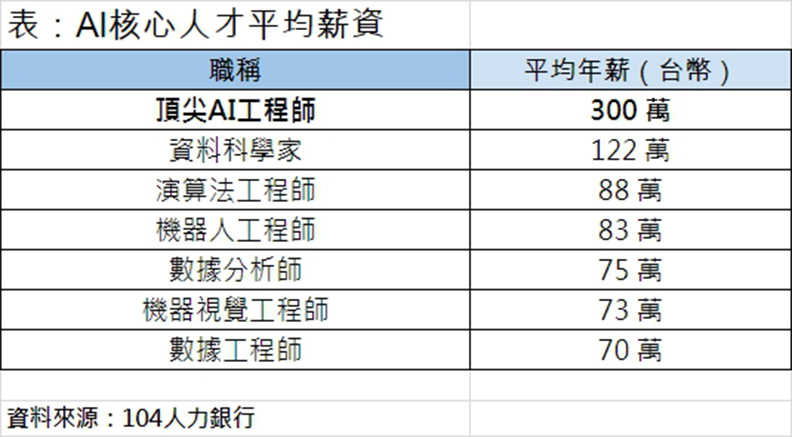AI核心人才平均薪資