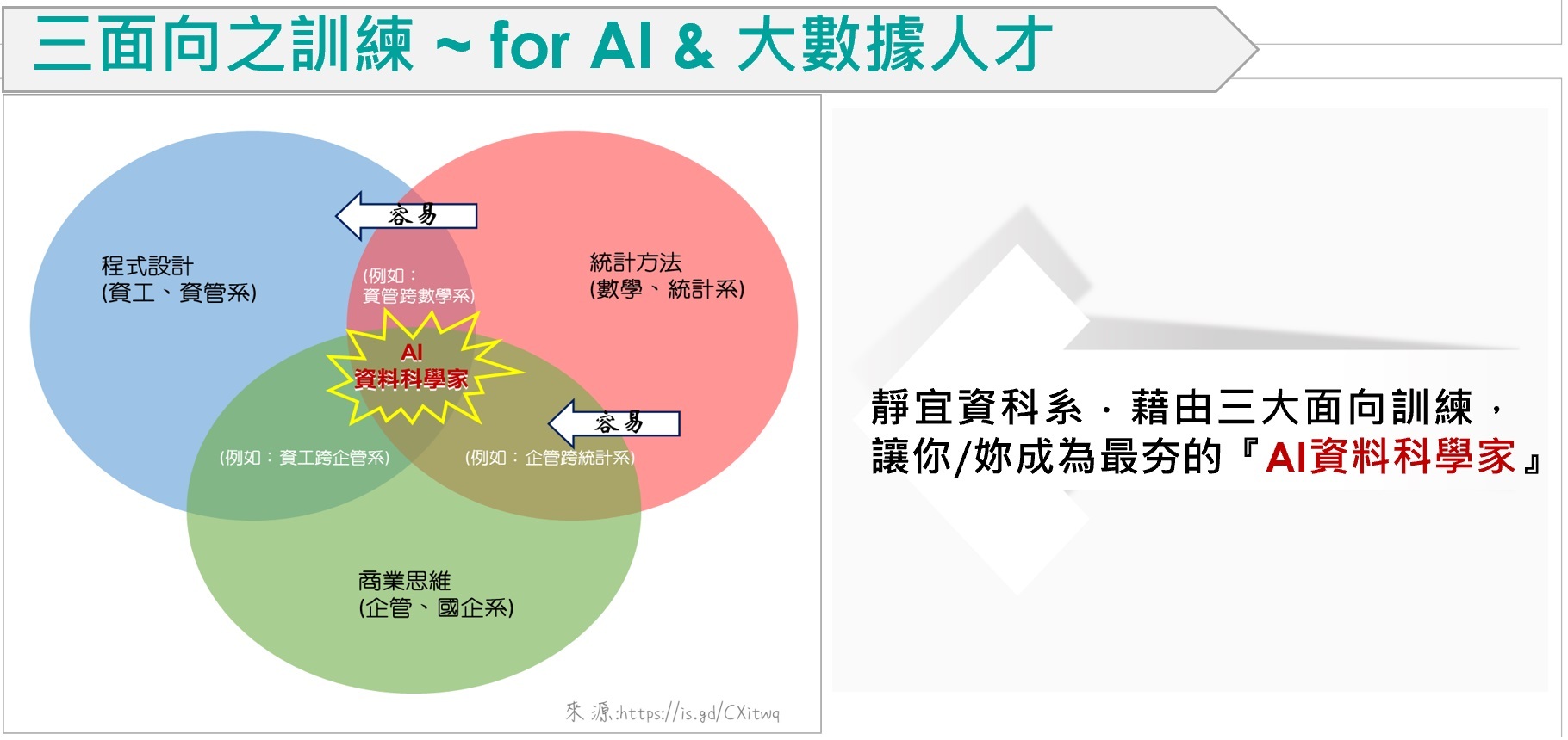 三面向之訓練 ~ for AI & 大數據人才